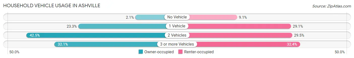 Household Vehicle Usage in Ashville