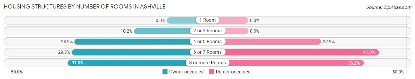 Housing Structures by Number of Rooms in Ashville