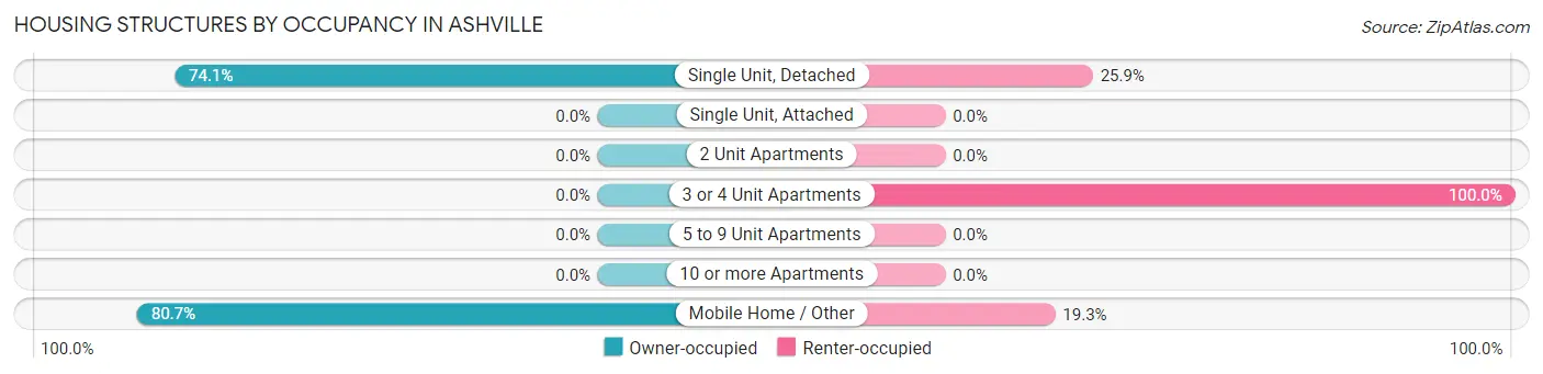 Housing Structures by Occupancy in Ashville