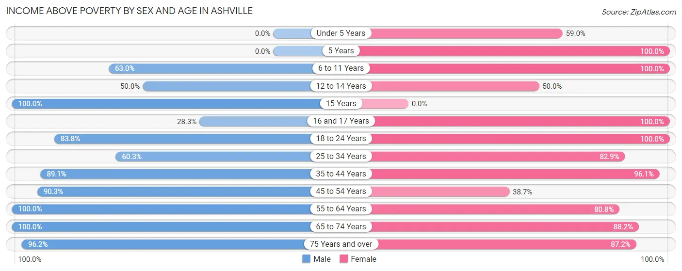 Income Above Poverty by Sex and Age in Ashville