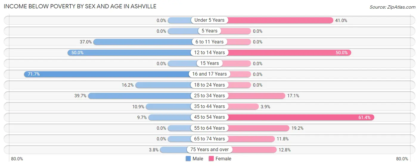 Income Below Poverty by Sex and Age in Ashville