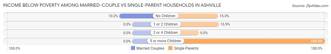 Income Below Poverty Among Married-Couple vs Single-Parent Households in Ashville