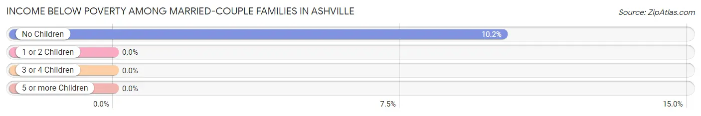Income Below Poverty Among Married-Couple Families in Ashville
