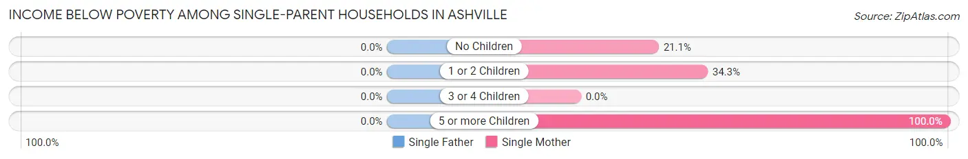 Income Below Poverty Among Single-Parent Households in Ashville