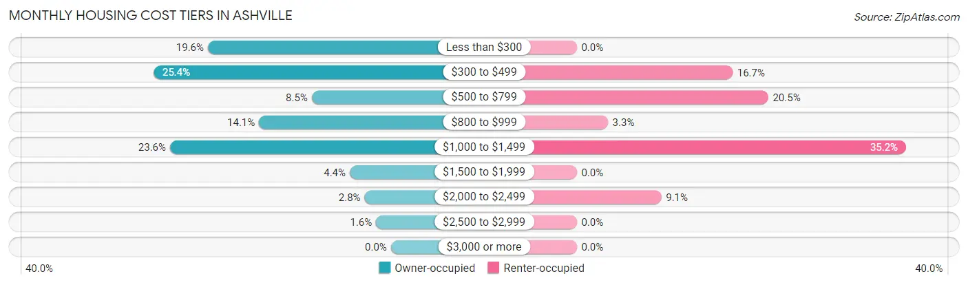 Monthly Housing Cost Tiers in Ashville