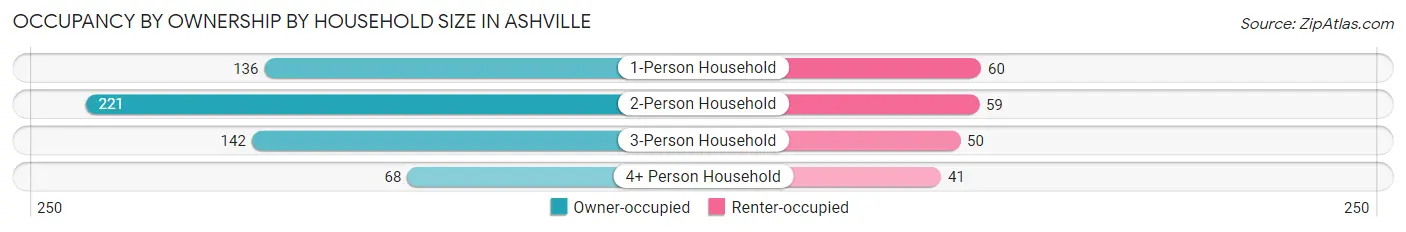 Occupancy by Ownership by Household Size in Ashville