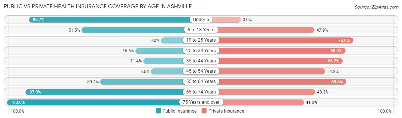Public vs Private Health Insurance Coverage by Age in Ashville