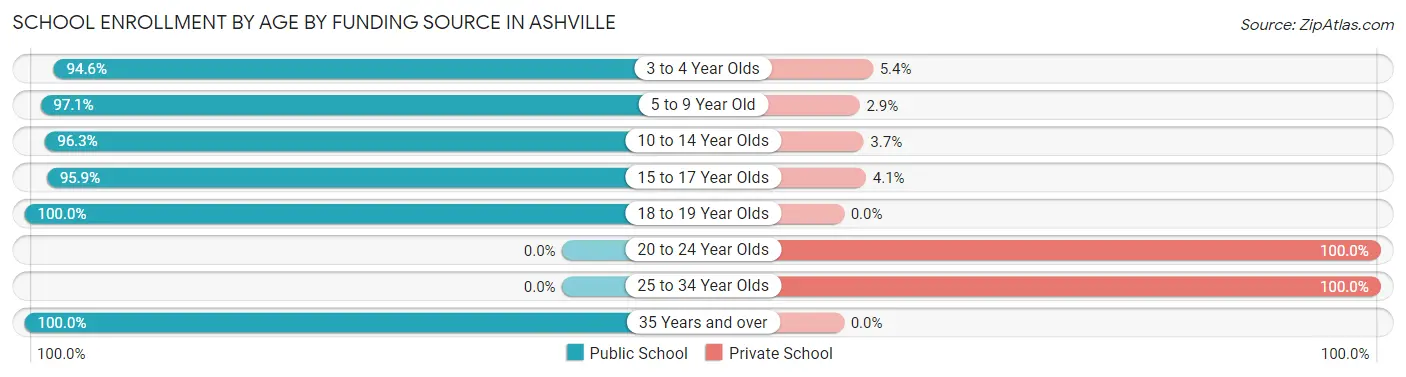 School Enrollment by Age by Funding Source in Ashville