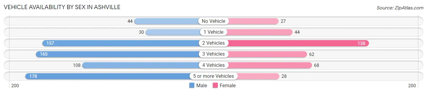 Vehicle Availability by Sex in Ashville