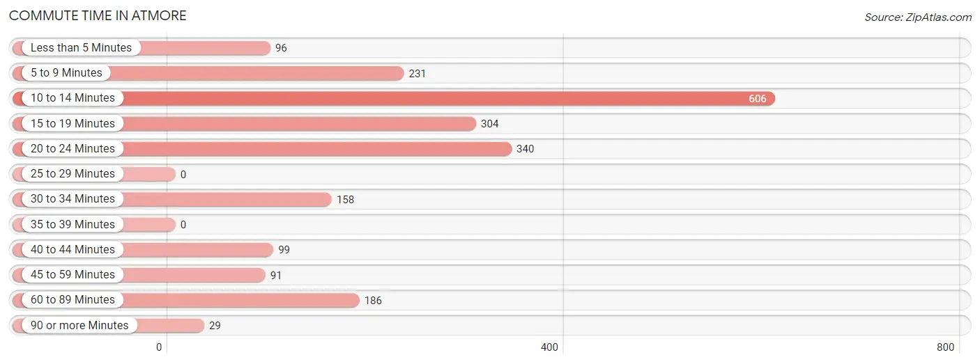 Commute Time in Atmore