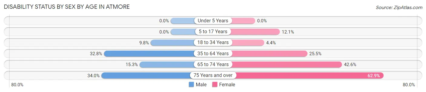 Disability Status by Sex by Age in Atmore