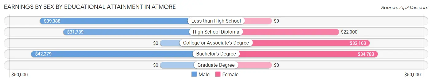 Earnings by Sex by Educational Attainment in Atmore