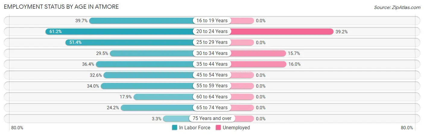 Employment Status by Age in Atmore