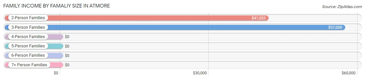 Family Income by Famaliy Size in Atmore