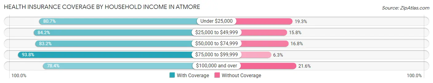 Health Insurance Coverage by Household Income in Atmore
