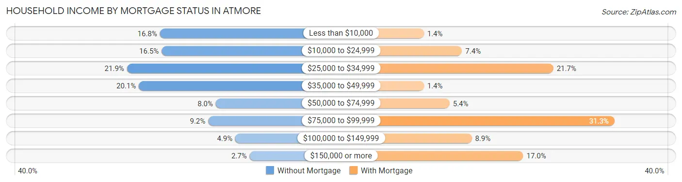 Household Income by Mortgage Status in Atmore