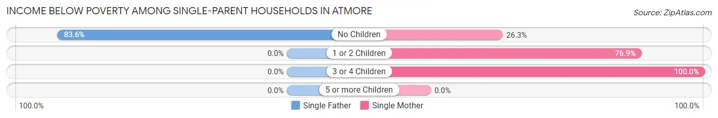 Income Below Poverty Among Single-Parent Households in Atmore