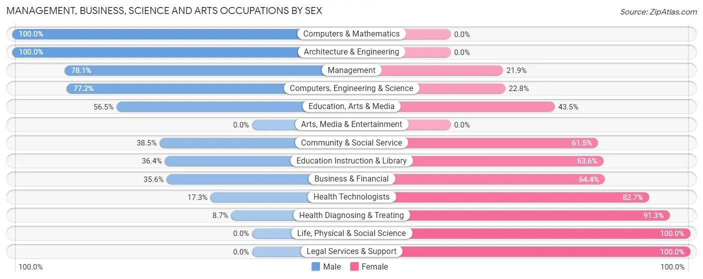 Management, Business, Science and Arts Occupations by Sex in Atmore