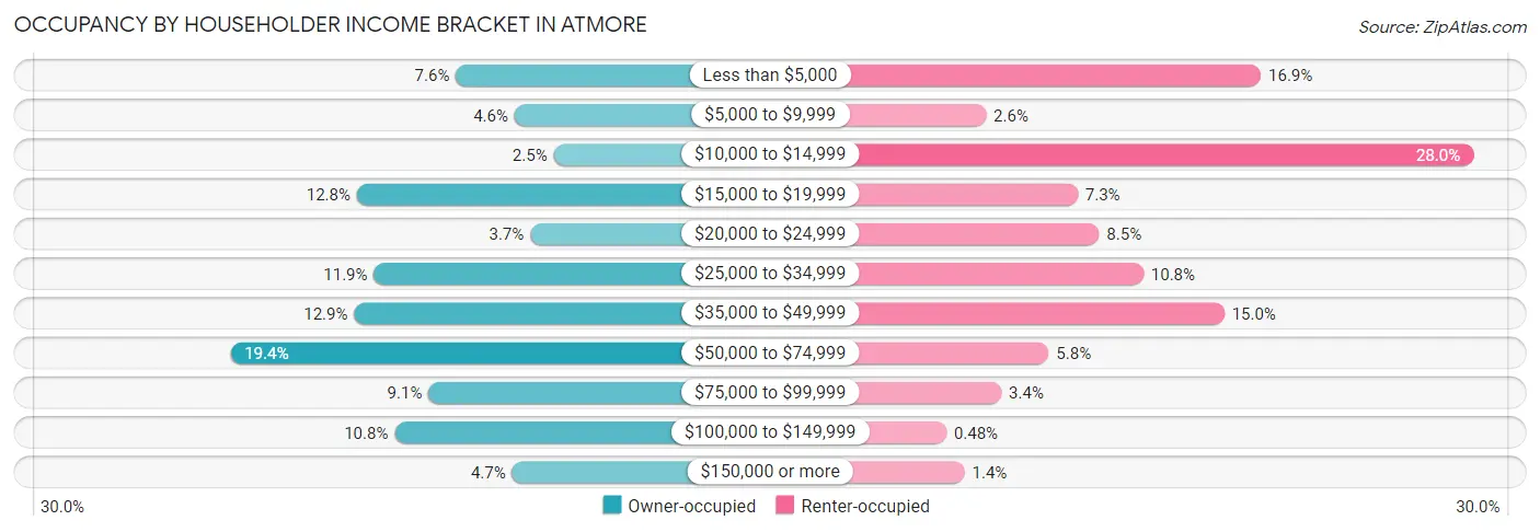 Occupancy by Householder Income Bracket in Atmore