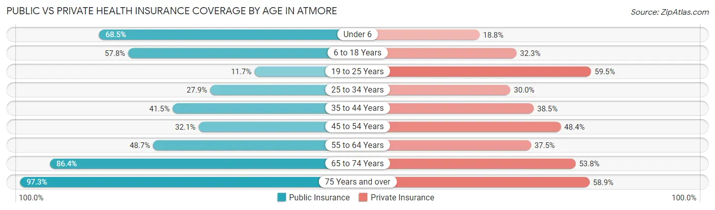 Public vs Private Health Insurance Coverage by Age in Atmore