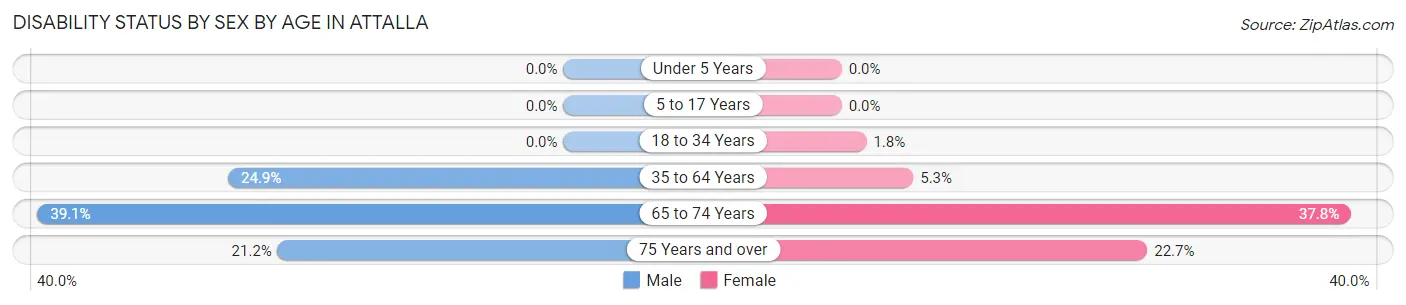 Disability Status by Sex by Age in Attalla