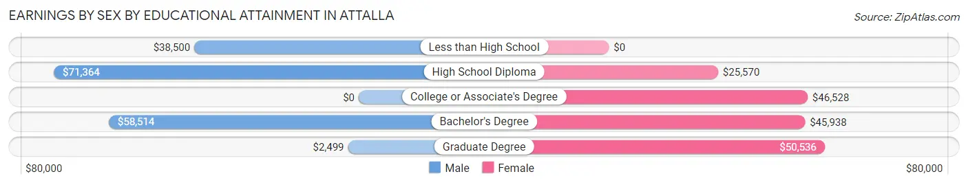 Earnings by Sex by Educational Attainment in Attalla