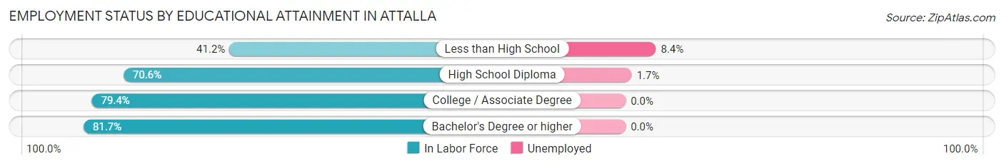 Employment Status by Educational Attainment in Attalla
