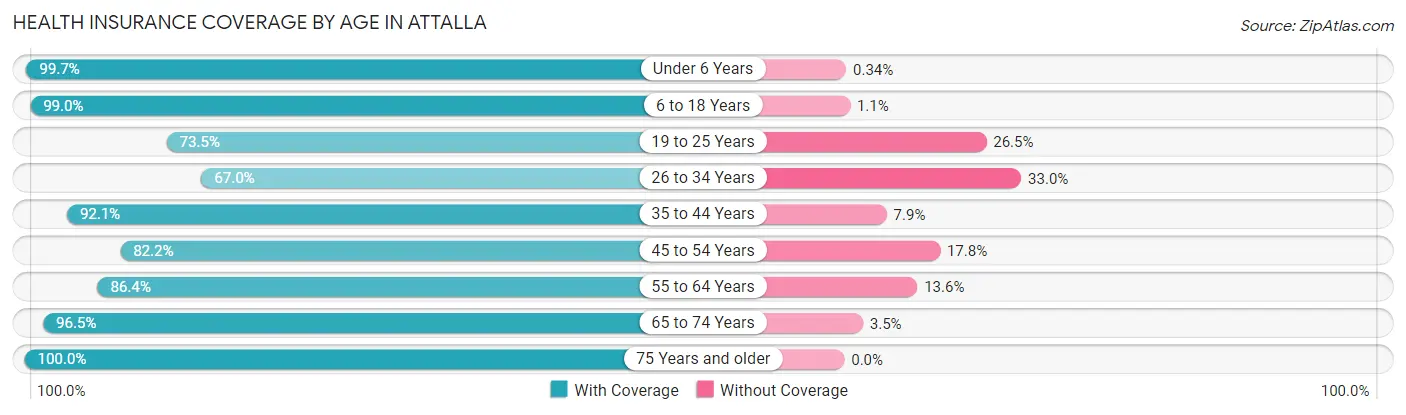 Health Insurance Coverage by Age in Attalla