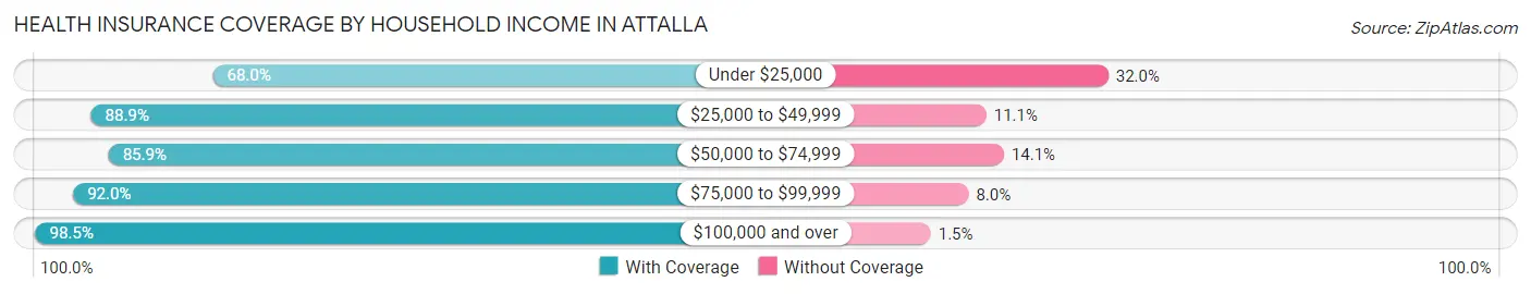Health Insurance Coverage by Household Income in Attalla