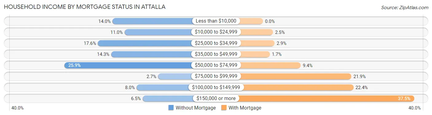 Household Income by Mortgage Status in Attalla
