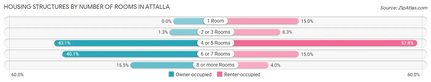 Housing Structures by Number of Rooms in Attalla