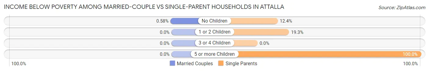 Income Below Poverty Among Married-Couple vs Single-Parent Households in Attalla