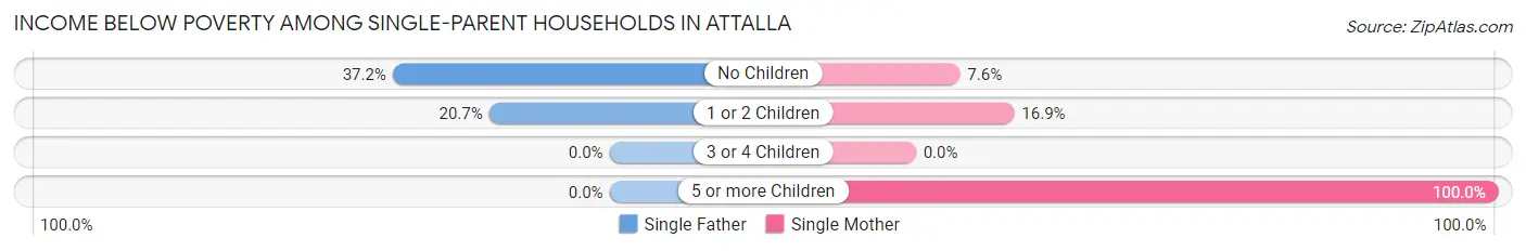 Income Below Poverty Among Single-Parent Households in Attalla