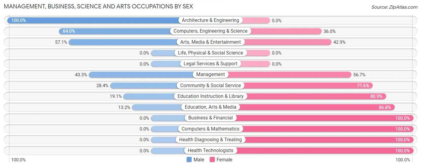 Management, Business, Science and Arts Occupations by Sex in Attalla