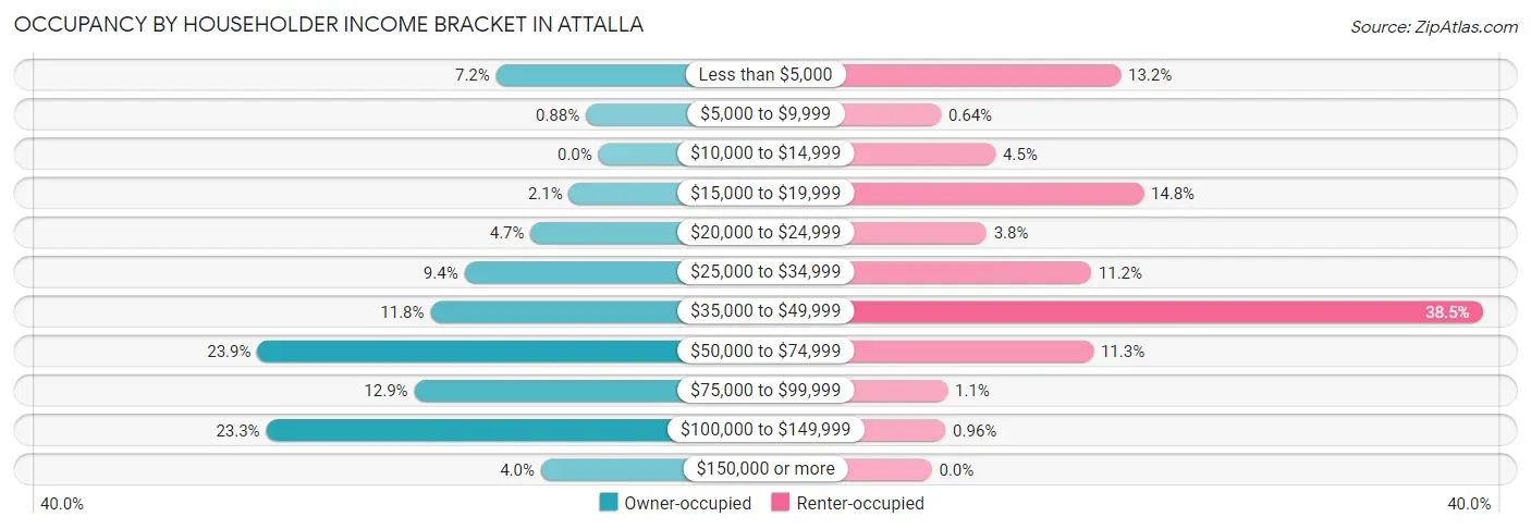 Occupancy by Householder Income Bracket in Attalla