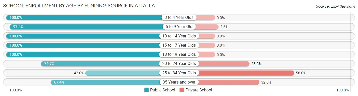 School Enrollment by Age by Funding Source in Attalla