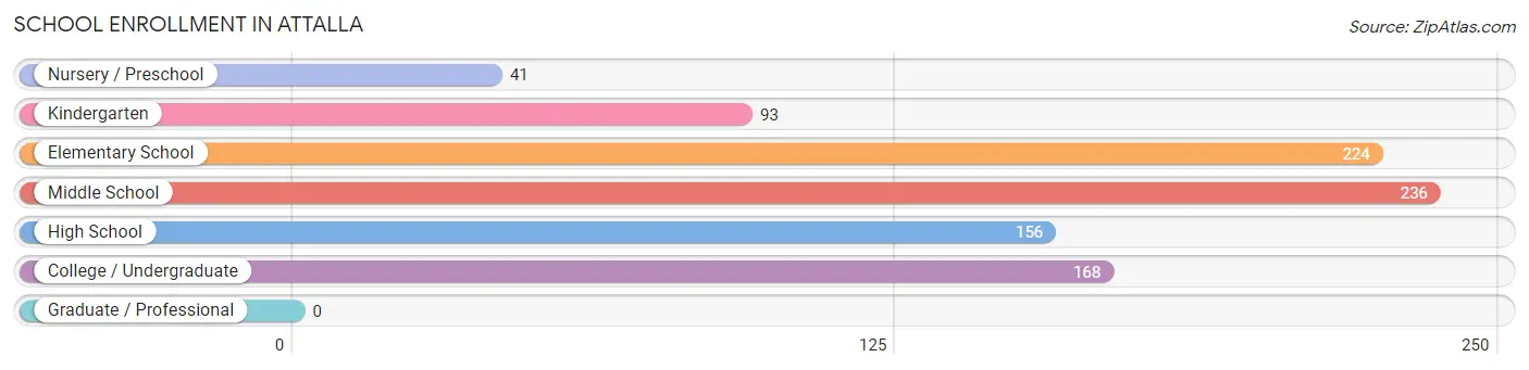 School Enrollment in Attalla