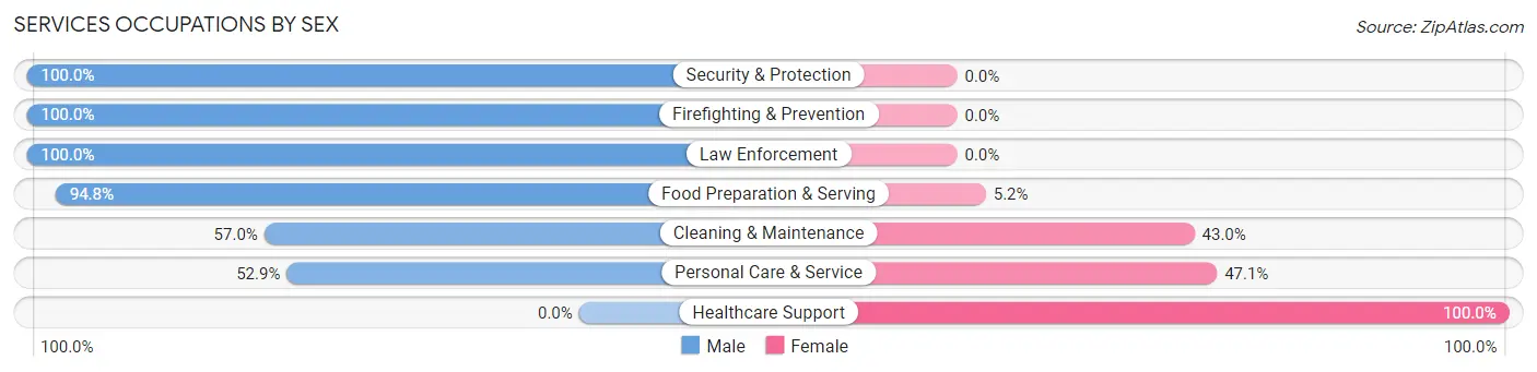 Services Occupations by Sex in Attalla