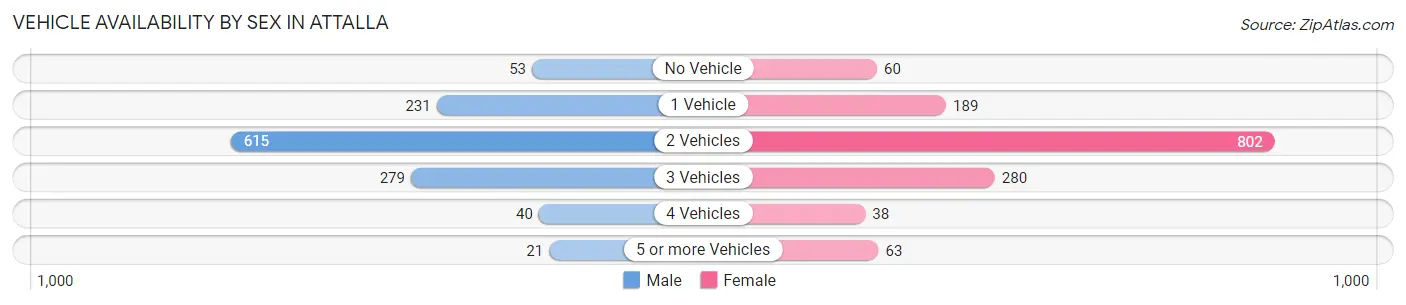 Vehicle Availability by Sex in Attalla