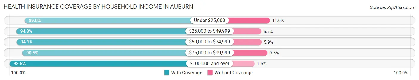 Health Insurance Coverage by Household Income in Auburn