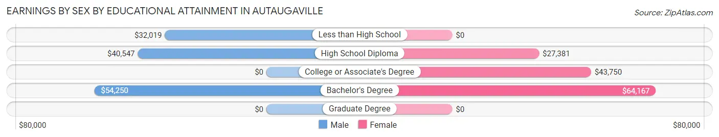 Earnings by Sex by Educational Attainment in Autaugaville