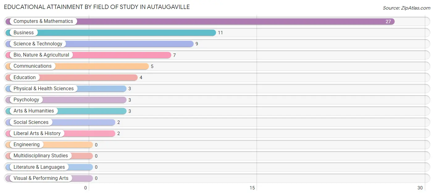 Educational Attainment by Field of Study in Autaugaville