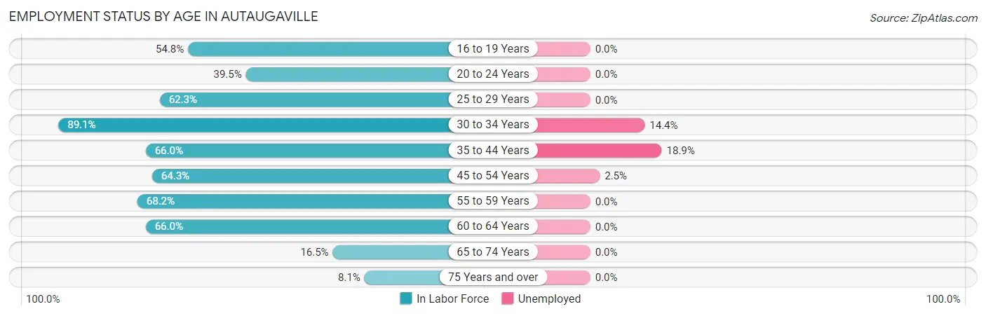 Employment Status by Age in Autaugaville