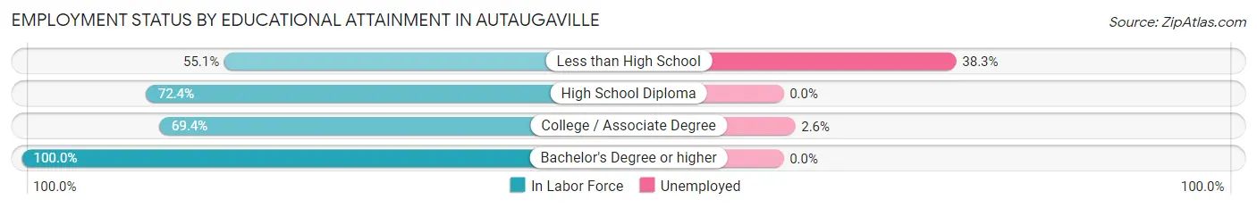 Employment Status by Educational Attainment in Autaugaville