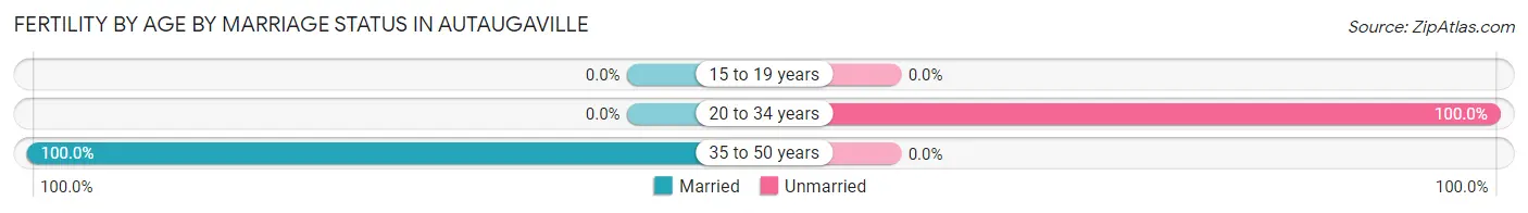 Female Fertility by Age by Marriage Status in Autaugaville