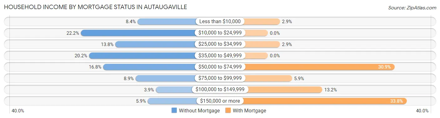 Household Income by Mortgage Status in Autaugaville