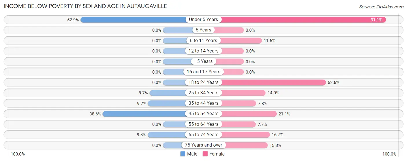 Income Below Poverty by Sex and Age in Autaugaville