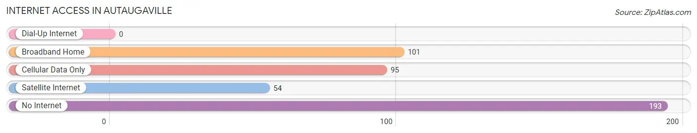 Internet Access in Autaugaville