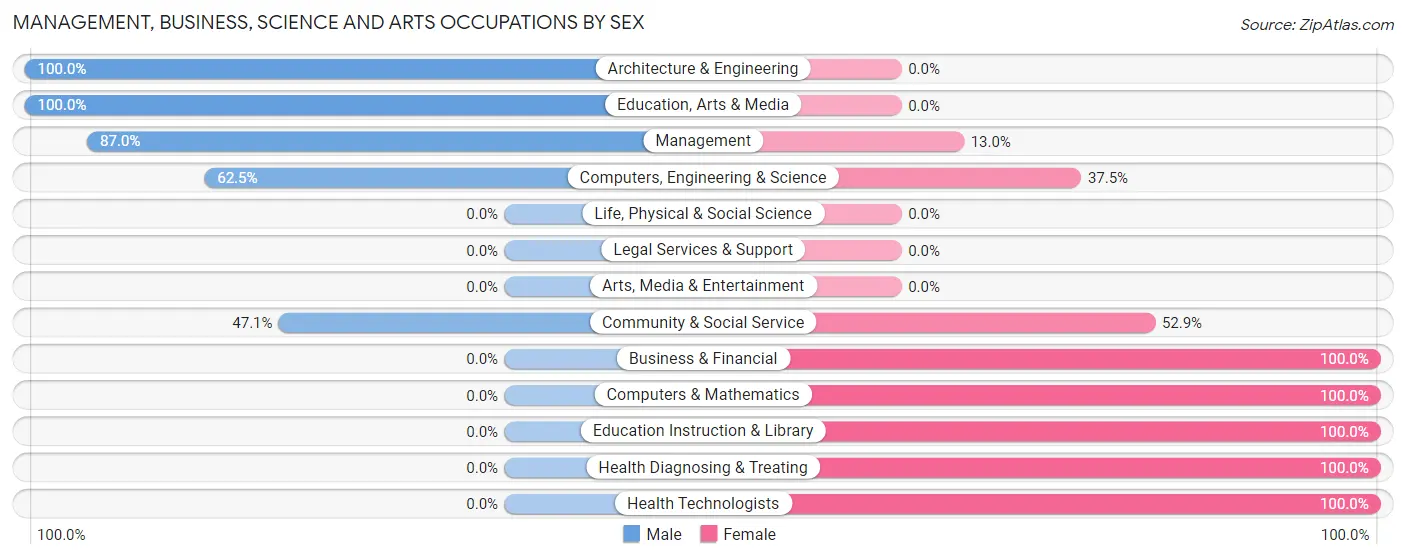 Management, Business, Science and Arts Occupations by Sex in Autaugaville