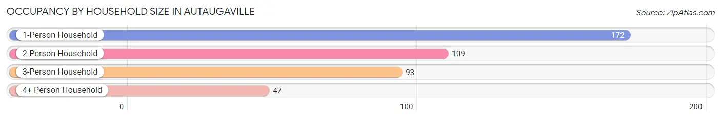 Occupancy by Household Size in Autaugaville